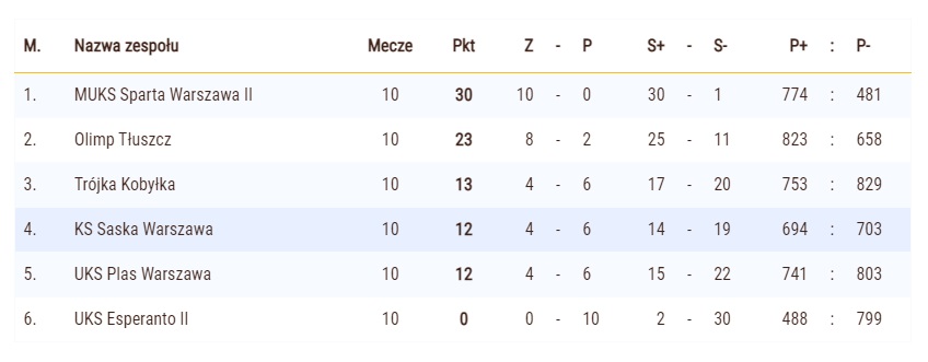 Kadetki awansują do play off