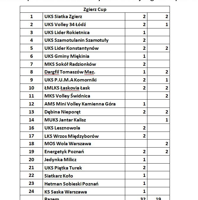 Turniej „trójek” dziewcząt – ZGIERZ CUP 2022