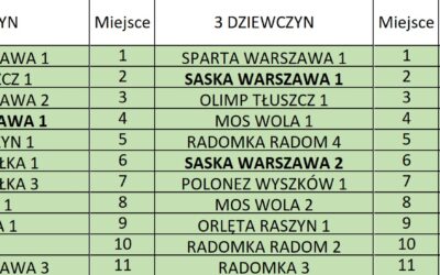 8 drużyn z Saskiej zagra w turnieju półfinałowym o Mistrzostwo Mazowsza w minisiatkówce.